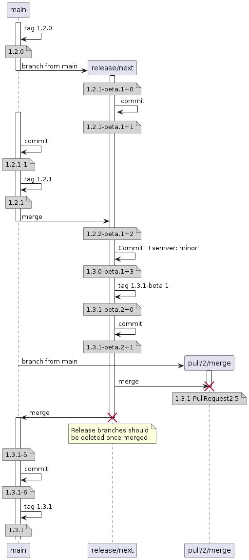 Codecamp Devtalk Branching Releasemanagement Githubflow Prototyp - Premium Ocean Photo Gallery - Retina