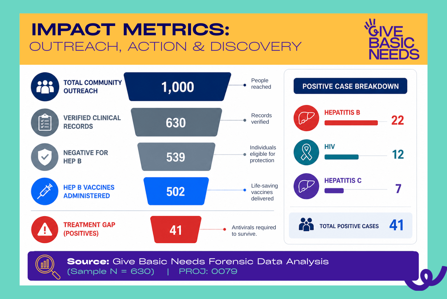 Proj 0079 impact metric