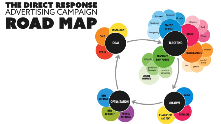 Ecommerce video course Video 10 – Advertising Roadmap