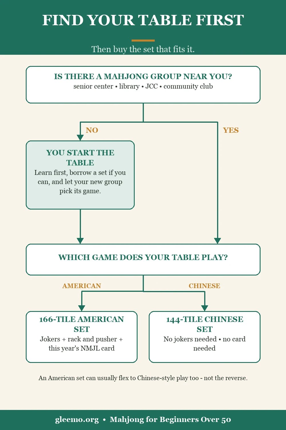Flowchart, find your mahjong table before you buy a set. Is there a mahjong group near you, at a senior center, library, JCC or community club? If no, you start the table: learn first, borrow a set if you can, and let your new group pick its game. Either way, ask which game your table plays. American: a 166-tile American set with jokers, a rack and pusher, and this year NMJL card. Chinese: a 144-tile Chinese set, with no jokers or card needed. An American set can usually flex to Chinese-style play, but not the reverse.