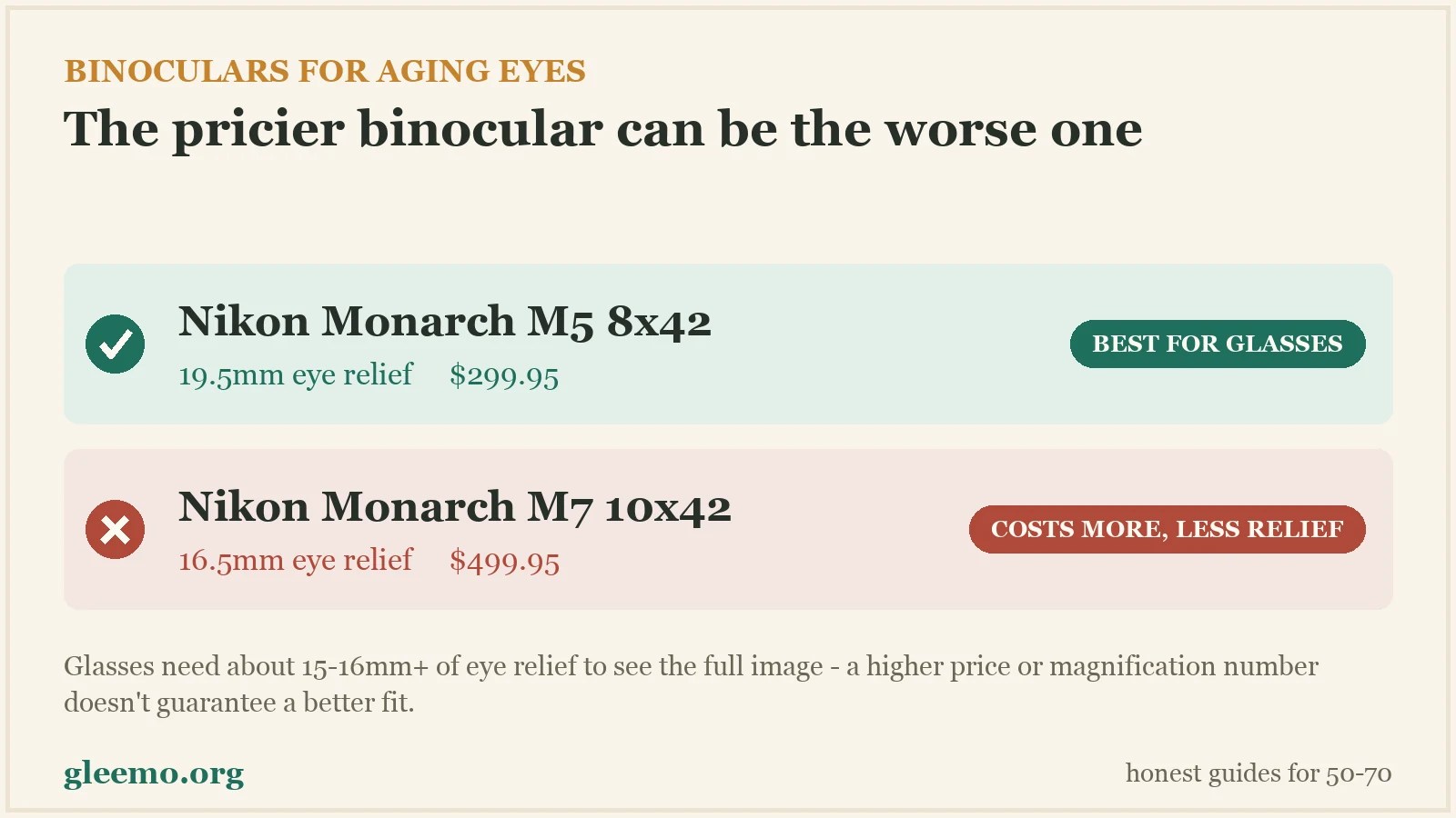 Binoculars for aging eyes: the Nikon Monarch M5 8x42 has 19.5mm of eye relief at 299.95 dollars and is the best pick for glasses wearers; the pricier Nikon Monarch M7 10x42 has less eye relief, 16.5mm, for 200 dollars more at 499.95 dollars. Glasses need about 15 to 16mm or more of eye relief to see the full image, and a higher price or magnification number does not guarantee a better fit.