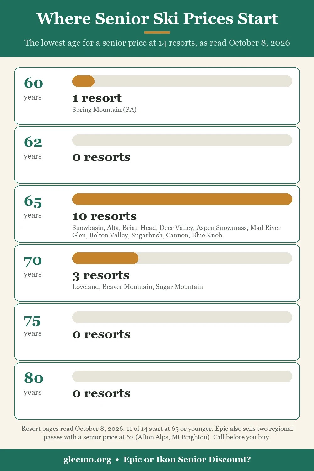 Step card of the lowest age at which senior ski pass prices start at 14 resorts as read October 8, 2026: one resort at 60, none at 62, ten at 65, three at 70, and none at 75 or 80