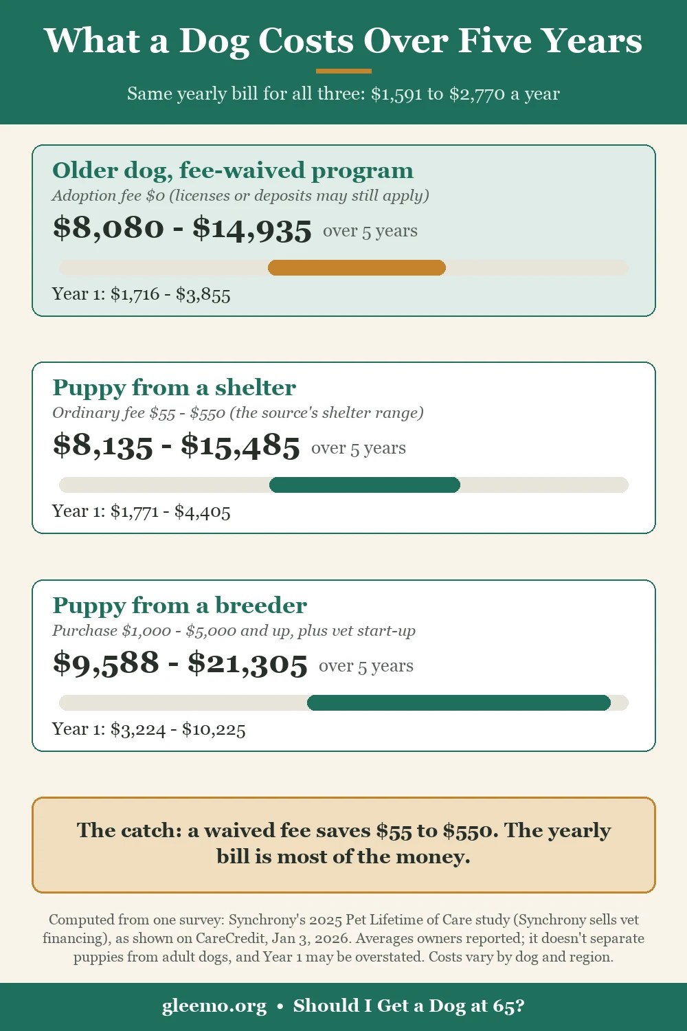 Bar card: five-year dog cost ranges, older dog from a fee-waived program $8,080 to $14,935, shelter puppy $8,135 to $15,485, breeder puppy $9,588 to $21,305. The same yearly bill, $1,591 to $2,770, applies to all three; a waived fee saves $55 to $550.