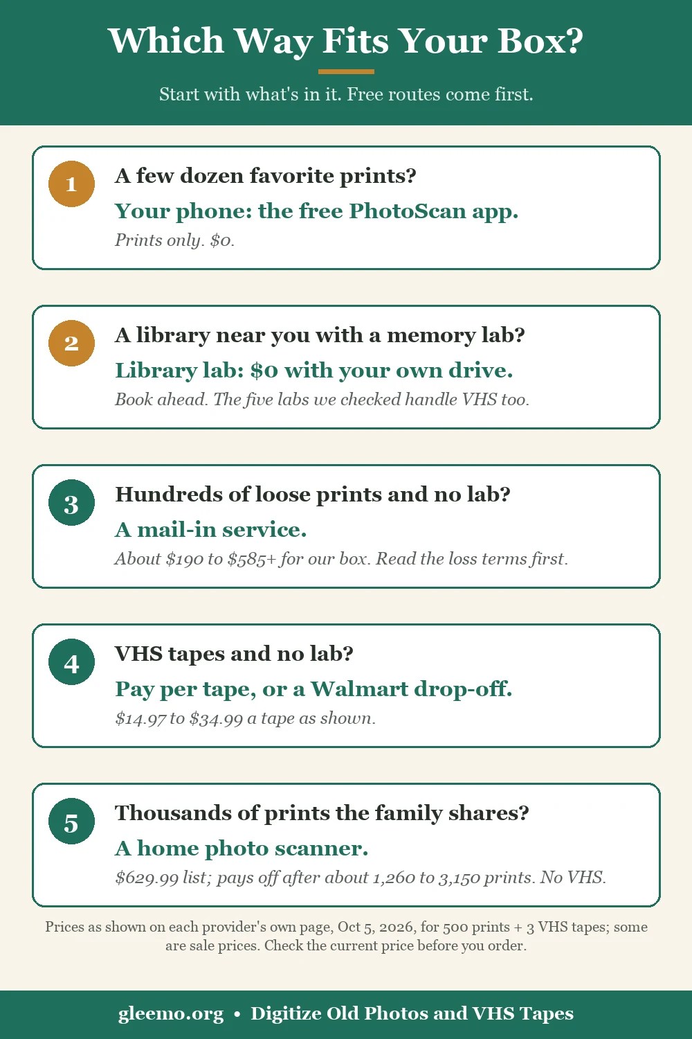 Which way fits your box: a few dozen favorite prints, use the free PhotoScan phone app; a library with a memory lab, digitize for $0 with your own drive; hundreds of loose prints and no lab, a mail-in service at about 190 to 585 dollars for 500 prints and 3 tapes; VHS tapes and no lab, pay per tape or use a Walmart drop-off; thousands of prints, a home photo scanner. Prices as shown Oct 5, 2026.