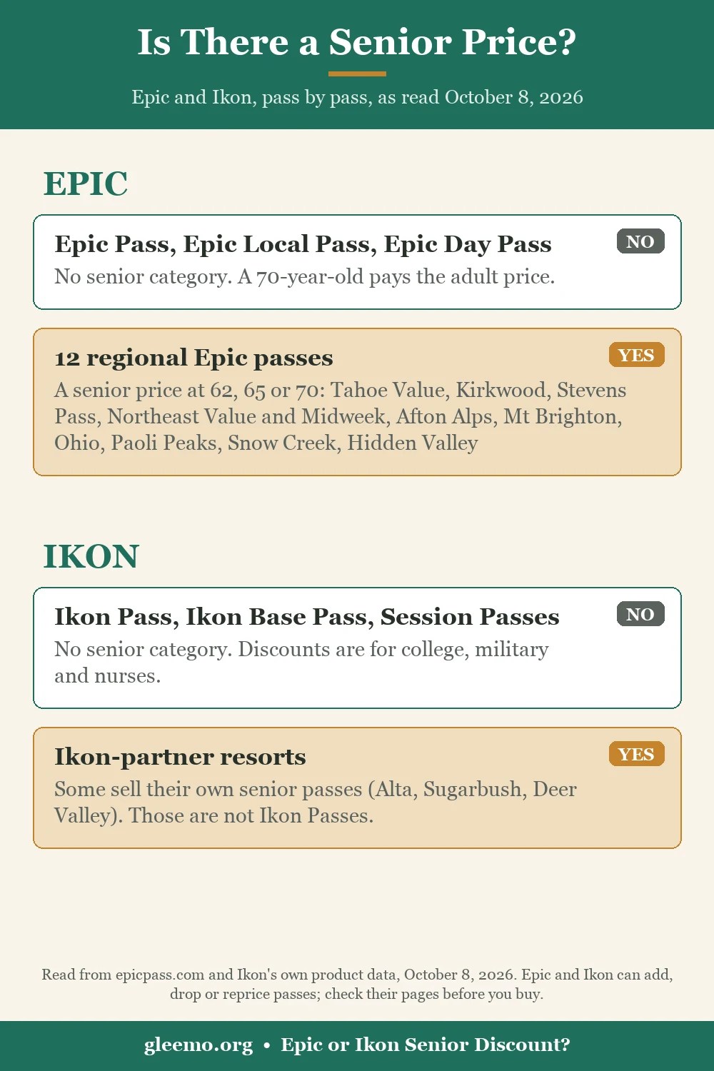 Card comparing Epic and Ikon senior categories as read on October 8, 2026: the Epic Pass, Epic Local Pass and Epic Day Pass have no senior category, 12 regional Epic passes have a senior price at 62, 65 or 70, Ikon passes have no senior category, and some Ikon-partner resorts sell their own senior passes