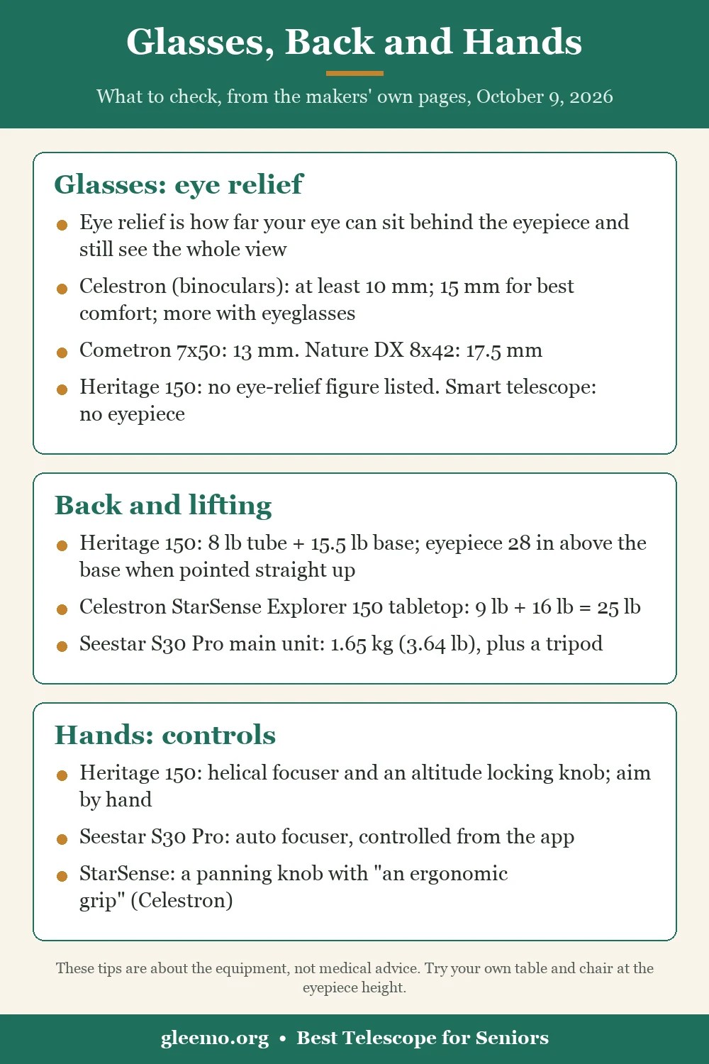 Checklist card for choosing a telescope: eye relief figures from Celestron, the Heritage 150 eyepiece height and weights from Sky-Watcher, the StarSense and Seestar weights, and the focuser, knob and app controls