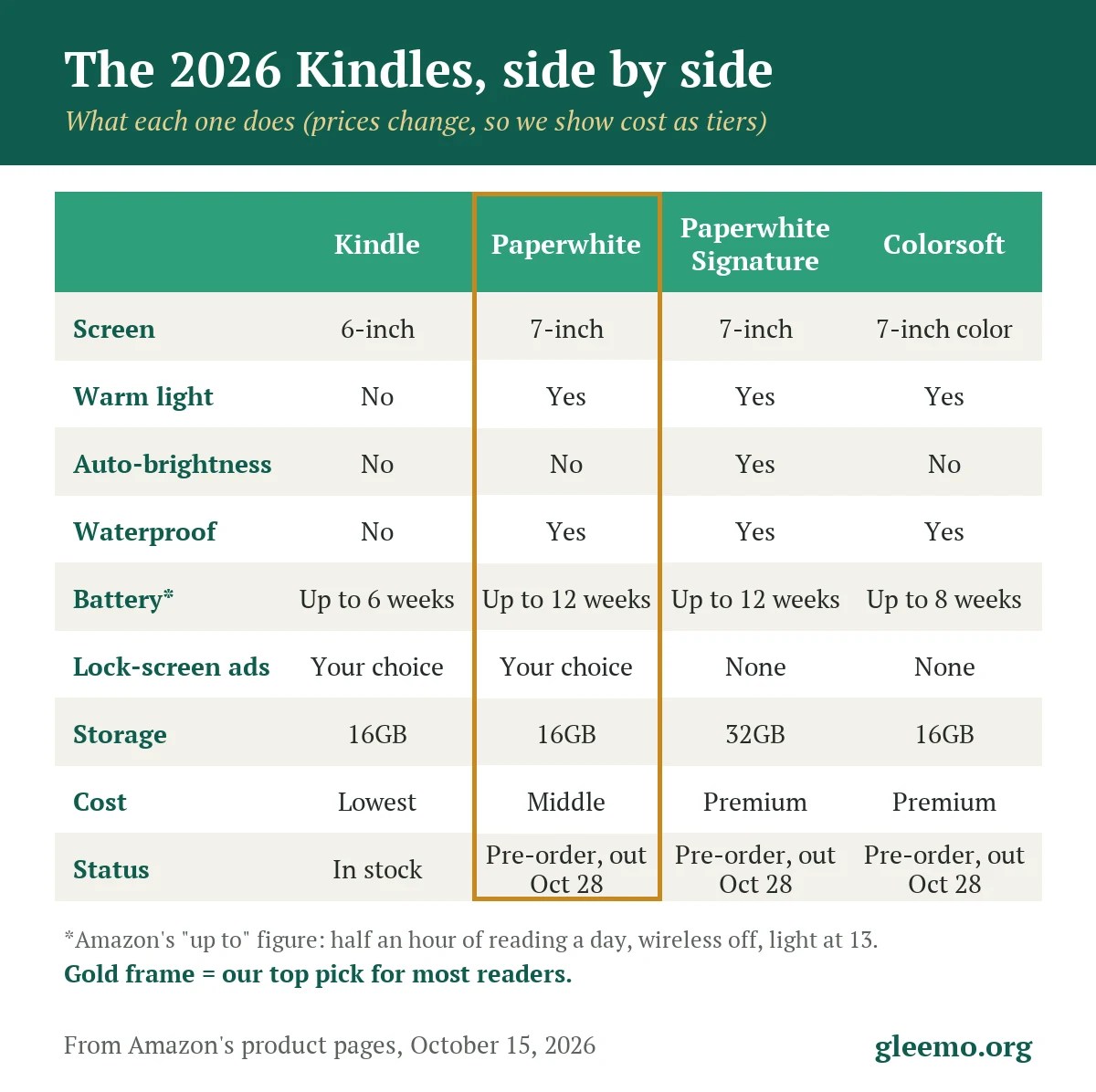 Feature comparison card of the current Kindle lineup as of October 15, 2026: screen size, warm light, waterproofing, battery, lock-screen ad choice and cost tier, with no prices