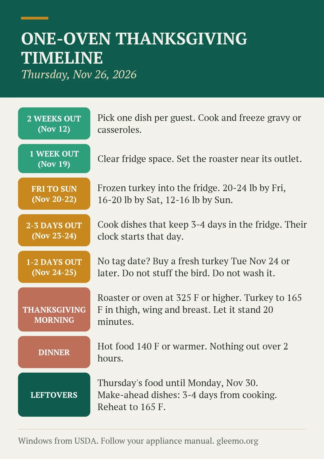 Printable one-oven Thanksgiving timeline card for Thursday, Nov 26, 2026, from two weeks out to leftovers, with USDA windows