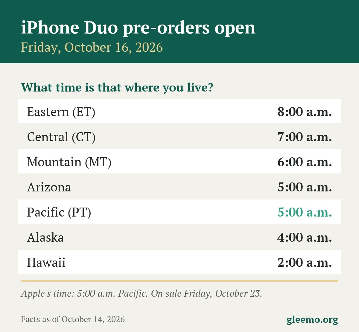 Card showing the iPhone Duo pre-order start time in each U.S. time zone on Friday, October 16, 2026, from 2:00 a.m. in Hawaii to 8:00 a.m. Eastern