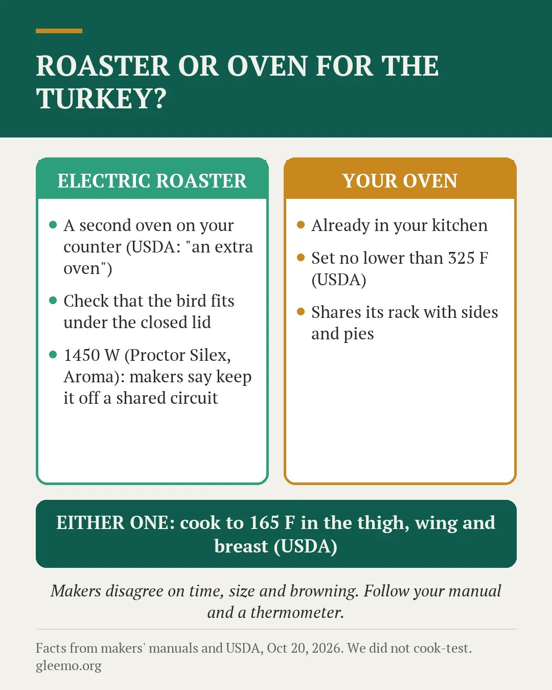 Card comparing an electric roaster and a regular oven for Thanksgiving turkey: oven space, a size check, outlet and the 165 degrees F rule