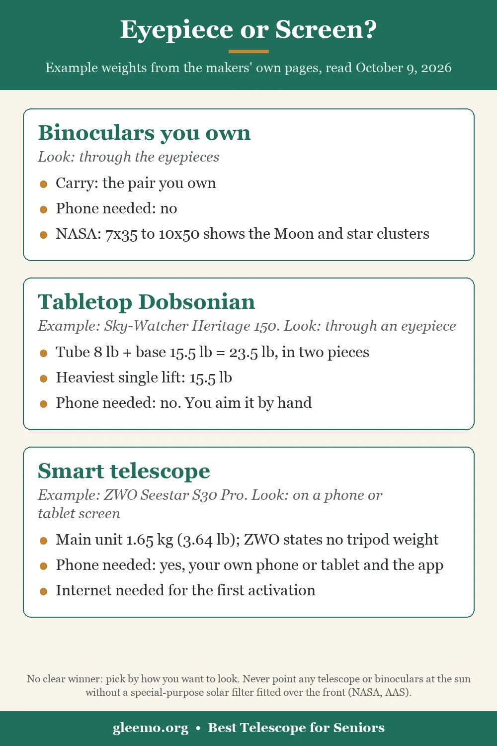 Card comparing three ways to look at the night sky as read on October 9, 2026: binoculars you already own, a tabletop Dobsonian in two pieces of 8 lb and 15.5 lb, and a smart telescope with a 1.65 kg main unit that shows the sky on a phone or tablet