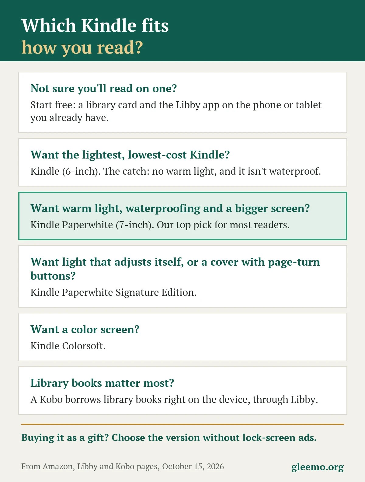 Decision card: not sure you will read on one, start free with a library card and Libby; lightest and lowest cost, the 6-inch Kindle; warm light, waterproofing and a bigger screen, the Paperwhite; light that adjusts itself or a page-turn cover, the Signature Edition; a color screen, the Colorsoft; library books first, a Kobo