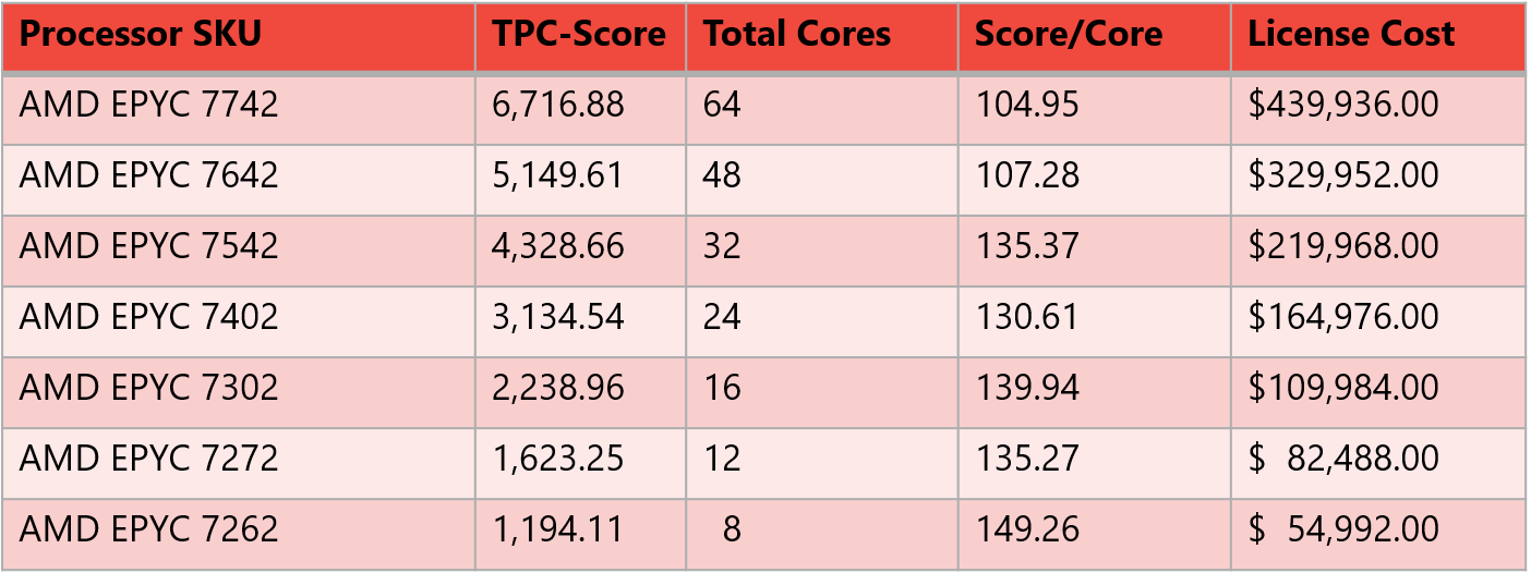 Current Recommended AMD EPYC 7002 Processors