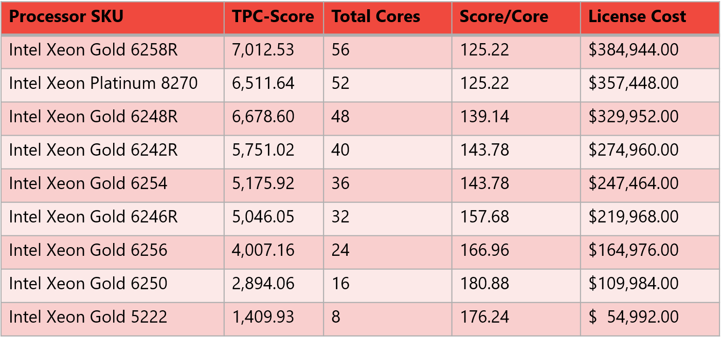 Best Intel Xeon Processors for SQL Server
