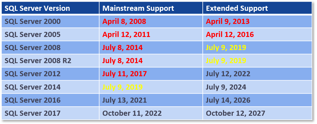 SQL Server Support End Dates