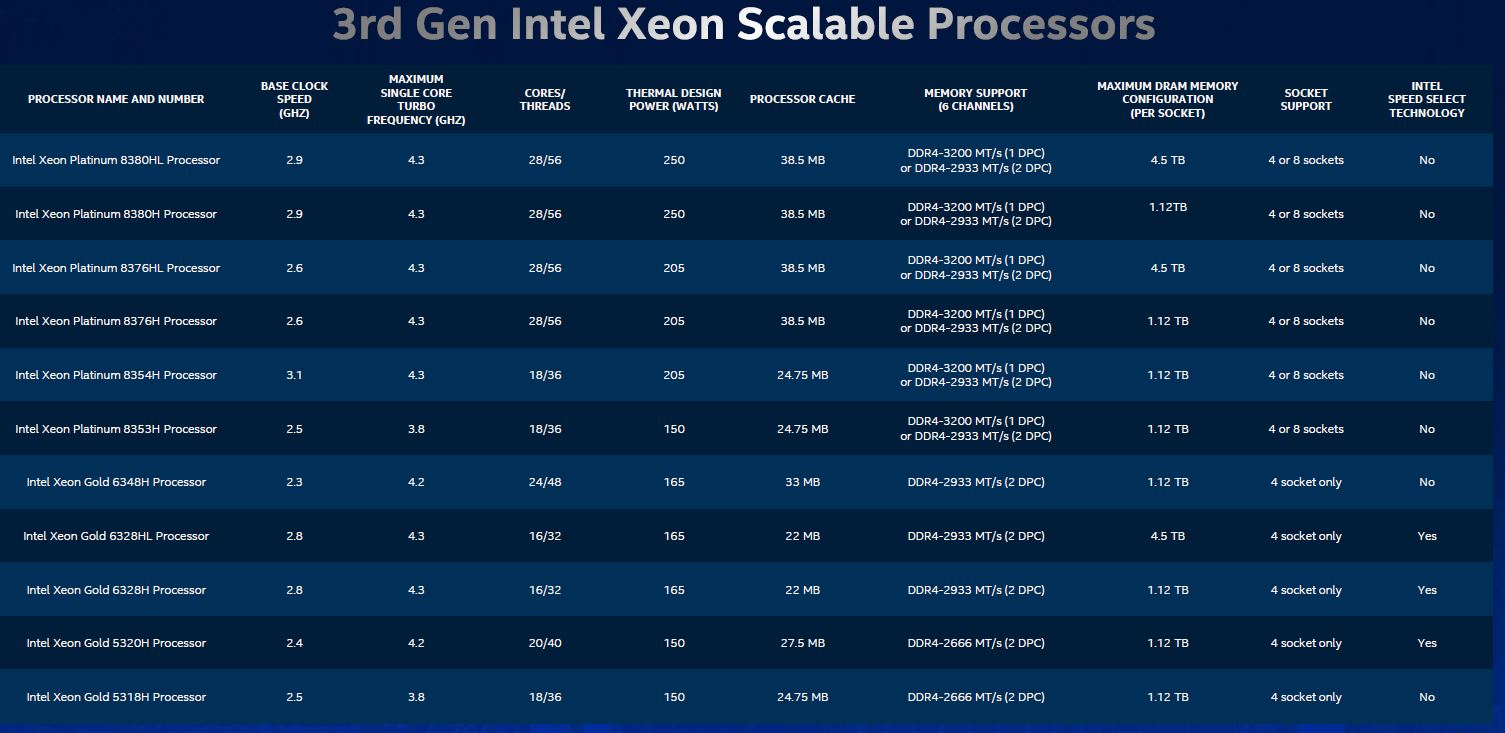 3rd Generation Intel Xeon Scalable Processors
