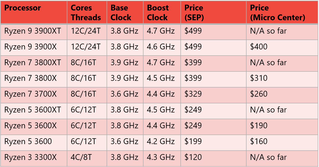 AMD Matisse Refresh Metrics