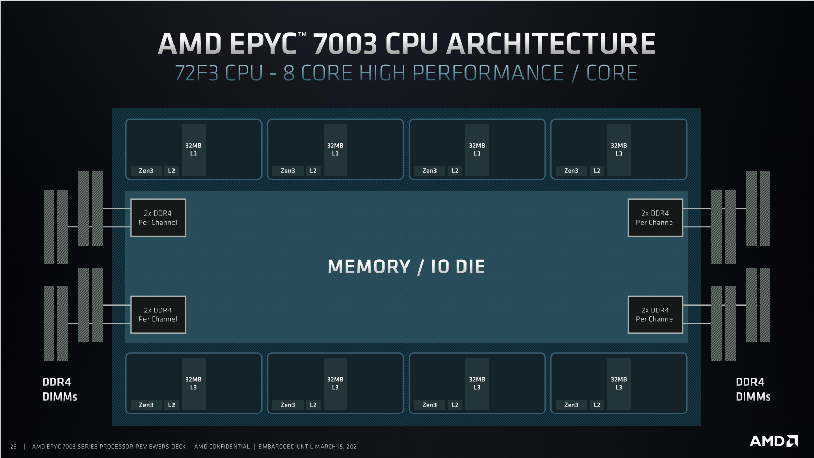 Two 7003 Processors Do You Want an AMD EPYC 7003 Series Processor for SQL Server? - Glenn's ...