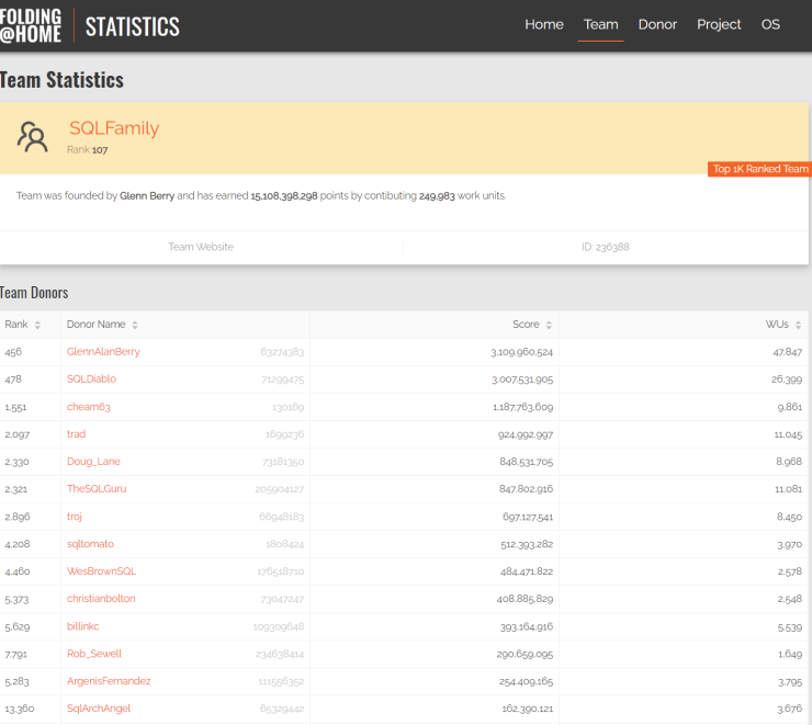 SQLFamily Team Stats
