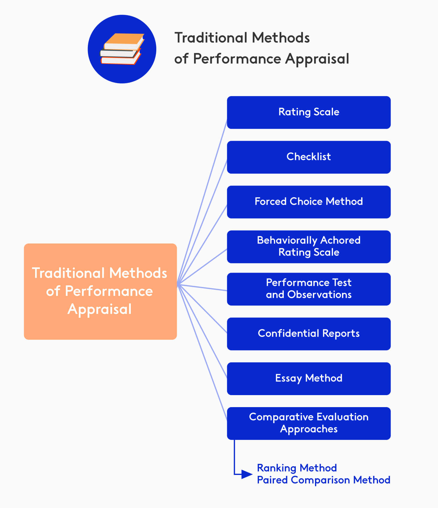 9 Yearly Appraisal Form Templates Word Excel Pdf Templates Performance Appraisal Appraisal Performance Evaluation 6A performance Appraisal System is also known as a performance review or performance evaluation system.