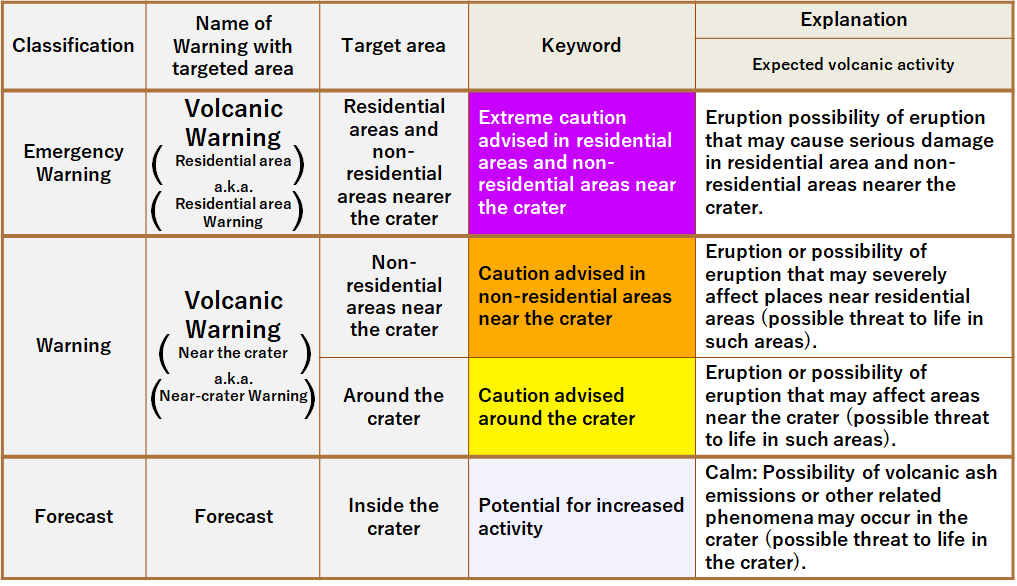 Japan (Non-numbered alert levels)