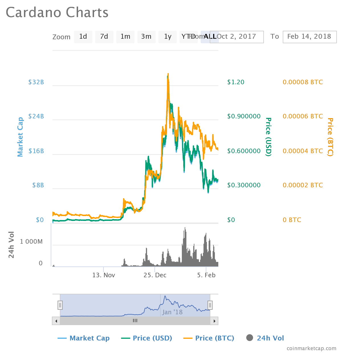 But why is investing so important? Cardano Ada Reasons Why Cardano Might Be Your Next Big Investment