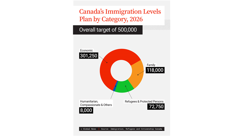 Who Are The 500 000 Immigrants Headed To Canada A Look At The Numbers Immigration Levels Gfx 