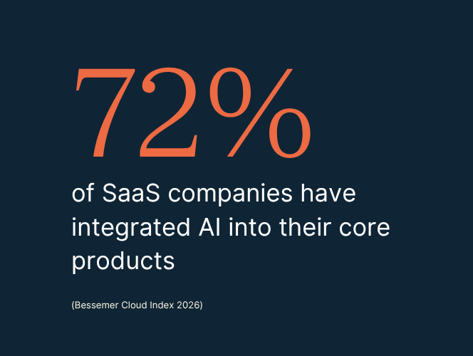 AI-native SaaS infographic about AI adoption in core products