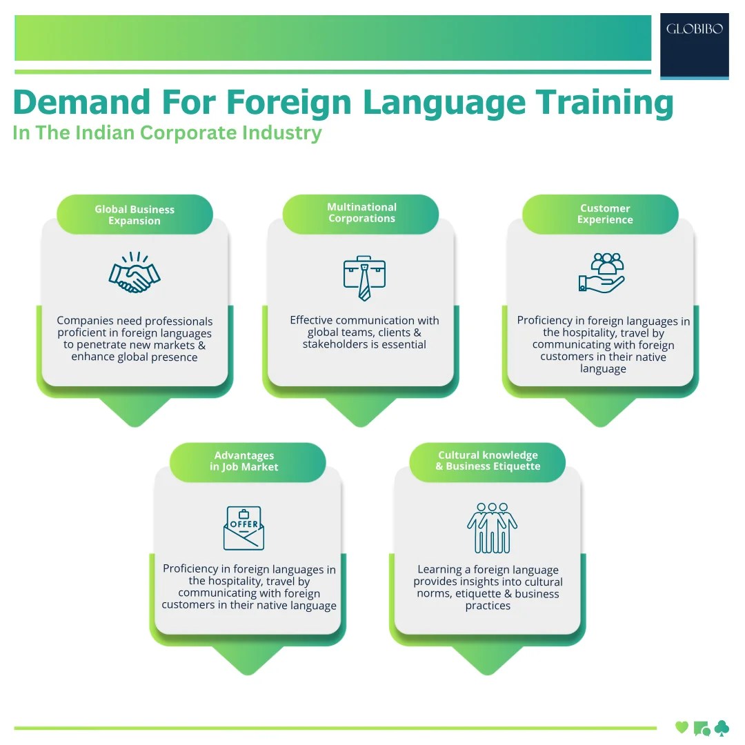 Demand for foreign langauage training