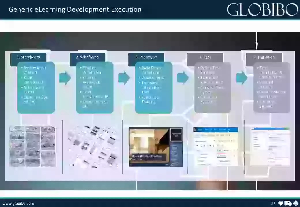 eLearning Development Execution