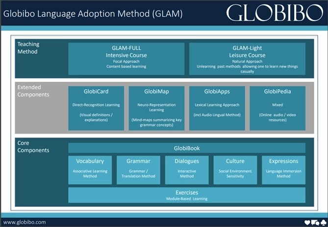 Globibo Language Acquisition Method