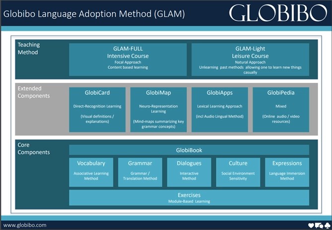 Globibo Language Adoption Approach