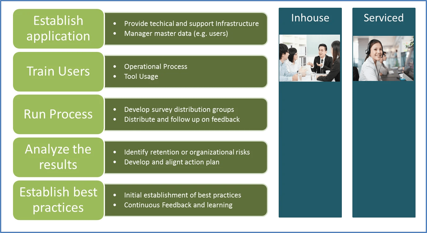 Talent Retention Solution Implementation