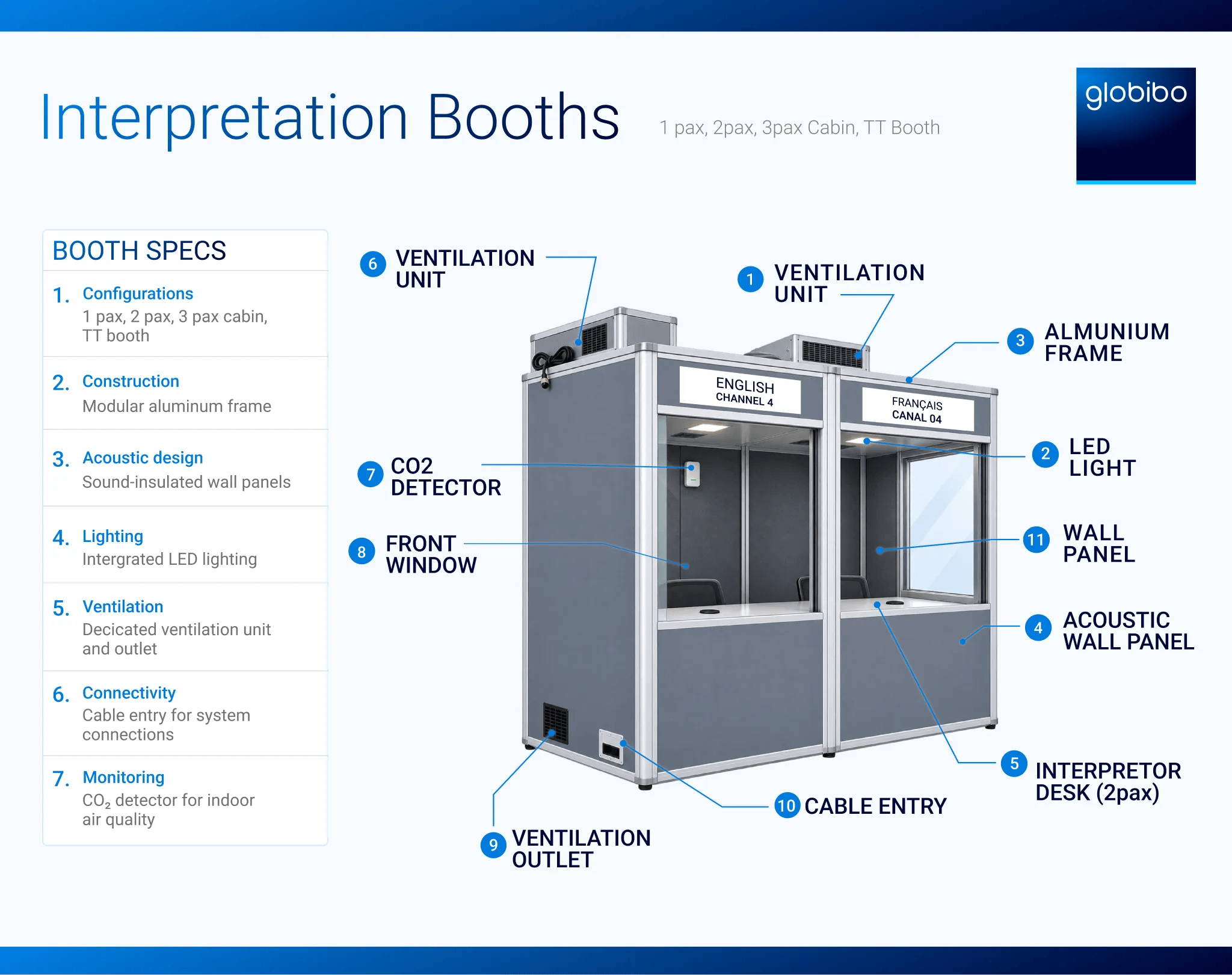 Interpretation booths infographic showing acoustic wall panels, ventilation units, LED lighting, CO₂ detector, and interpreter desk