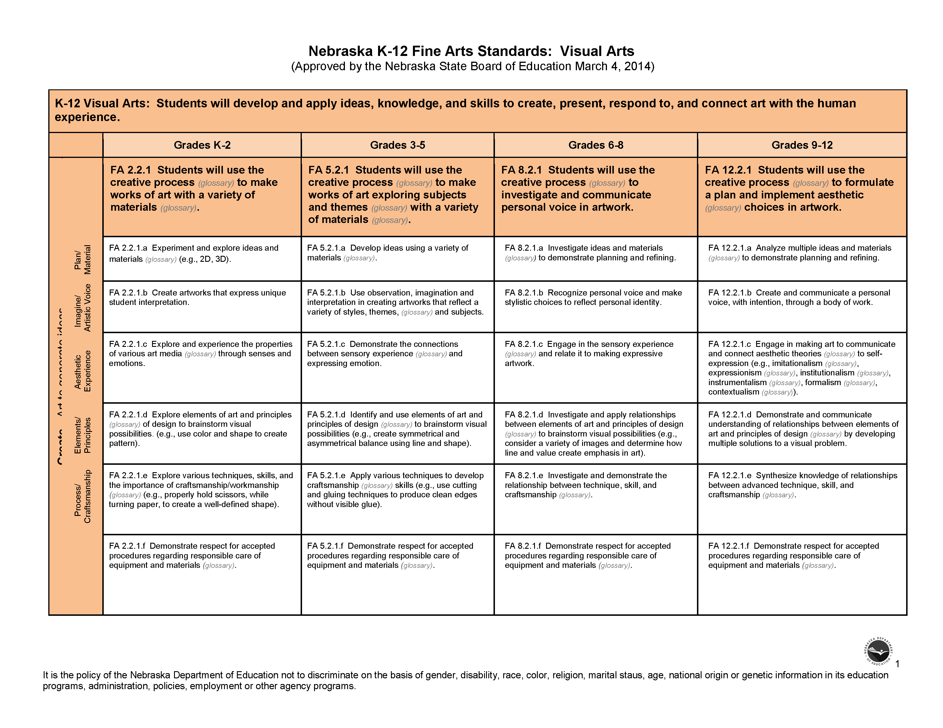 Nebraska k-12 fine arts standards: visual arts