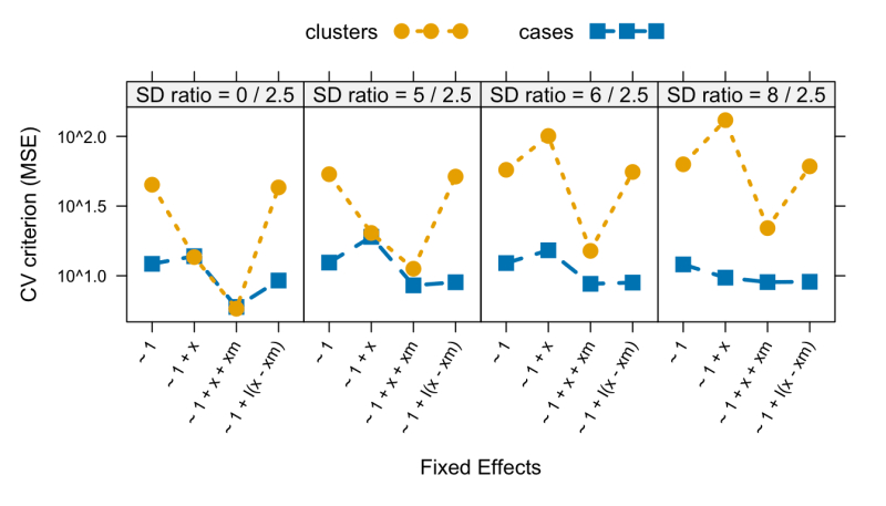 Cross Validating Mixed Effects Models Cv - Space Patterns - Classic Retina Collection