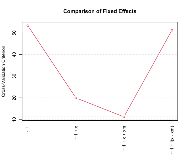Cross Validating Mixed Effects Models Cv - Download Elegant Abstract Photo | 8K