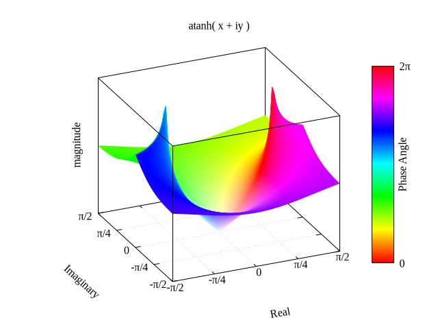 Gnuplot Demo Script Complex Trig Dem - Artistic Mobile Vintage Illustrations | Free Download