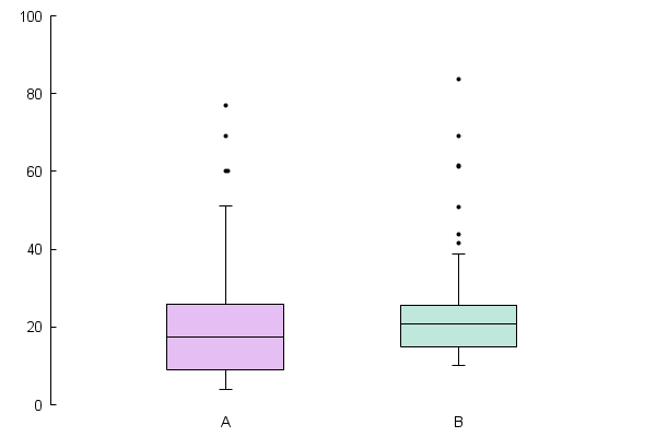 How To Set The Horizontal Distance Between Outliers In Gnuplot Boxplot - Premium Colorful Image - Mobile