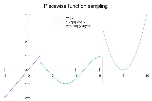 Gnuplot Demo Script Piecewise Dem - Minimal Picture Collection - Mobile Quality