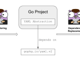 Dependency Coupling Go Architect