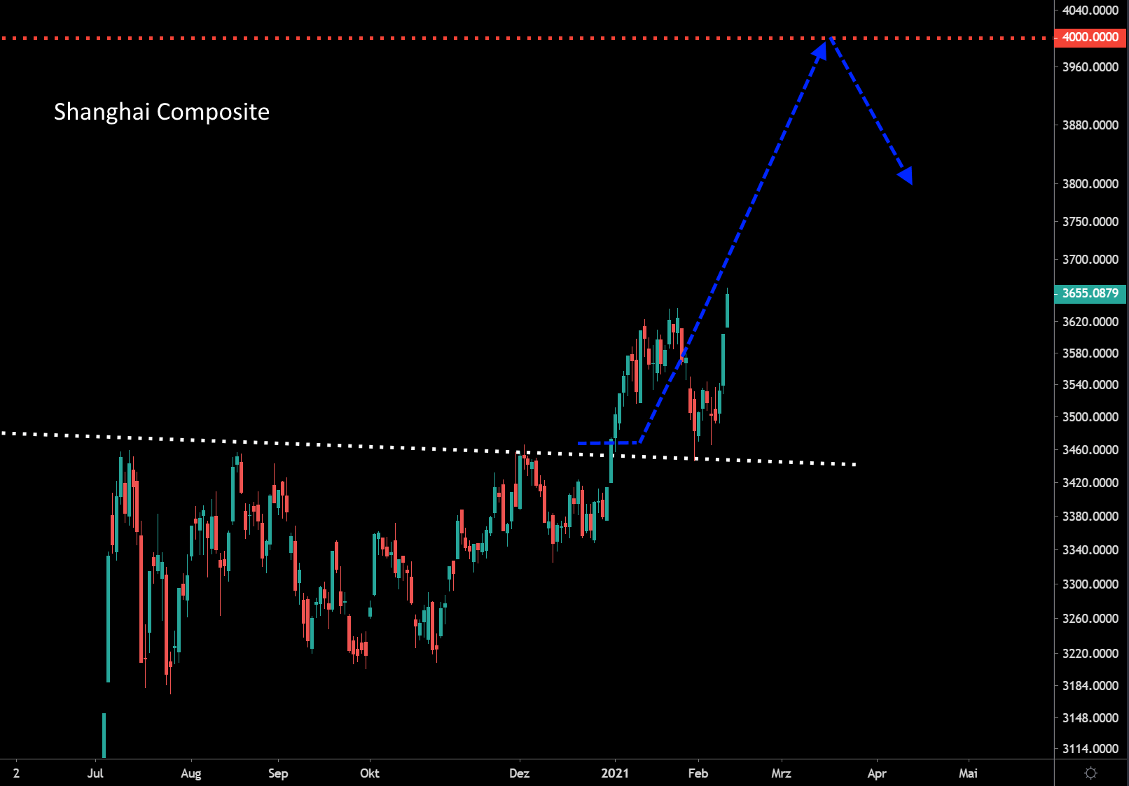 Sinovac Aktie China - Shanghai Composite Das Ist Ein Sattes Kaufsignal Onvista
