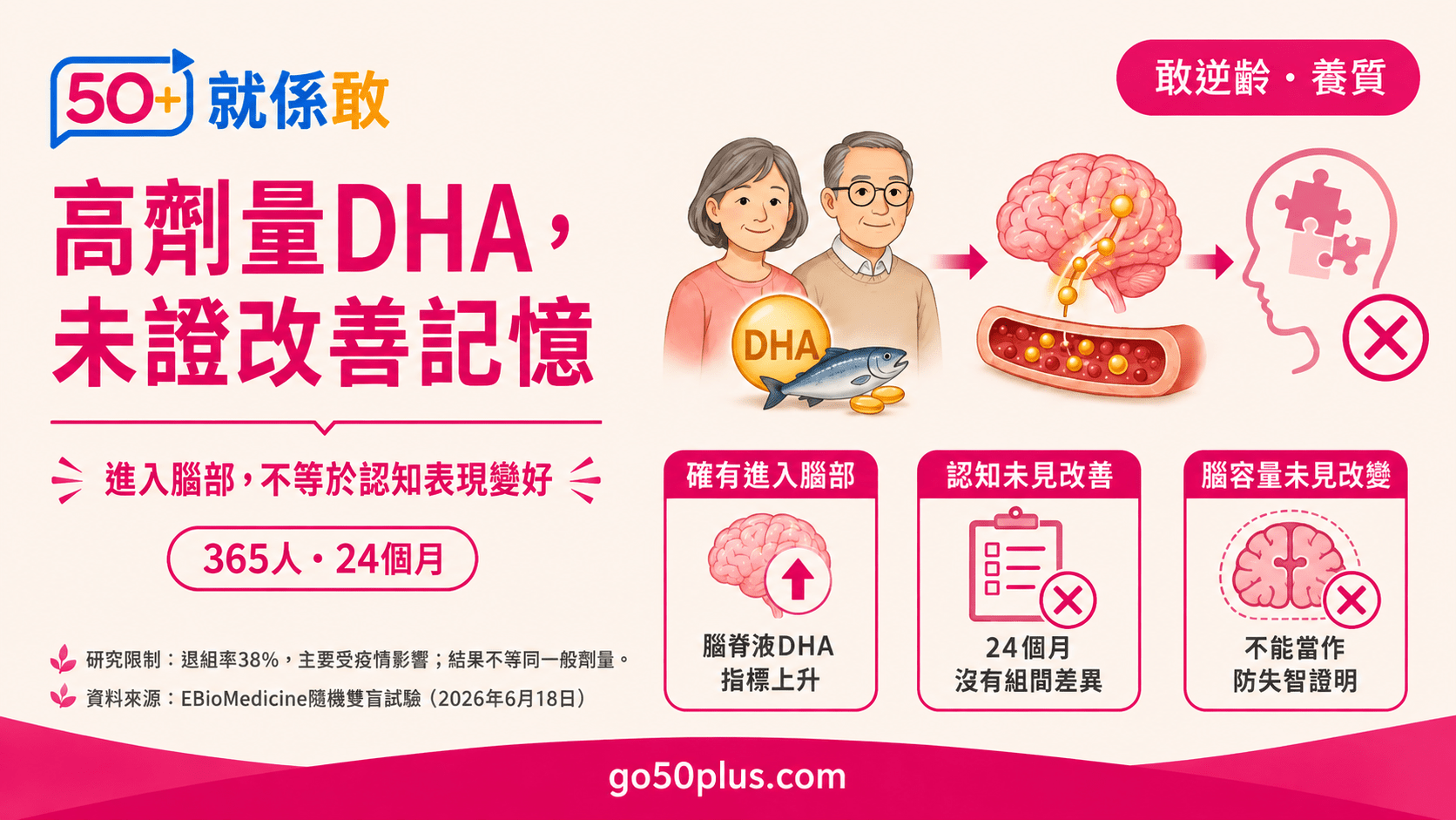 高劑量DHA，未證改善記憶