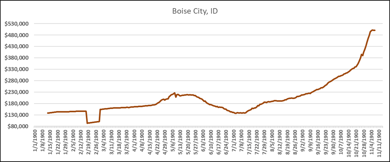 Highest Price Increase Cities Gobbi & Wright