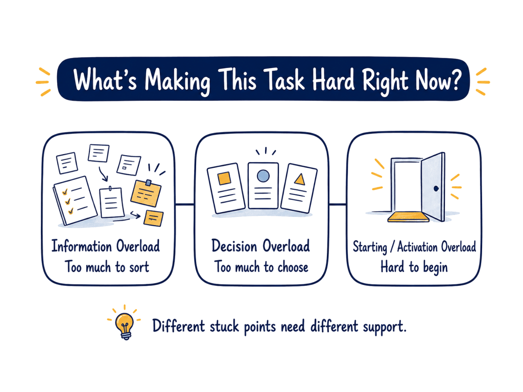 Three cards show information overload as too much to sort, decision overload as too much to choose, and starting or activation overload as hard to begin.