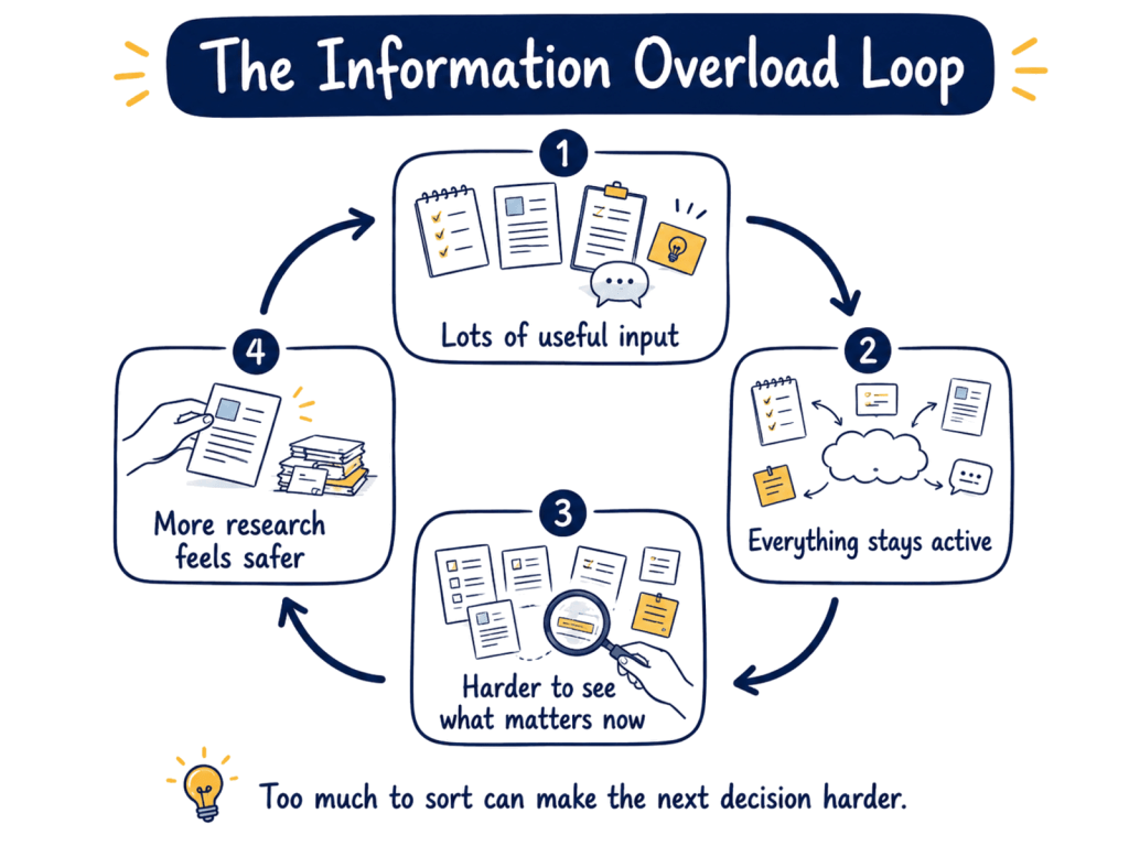 Four-step diagram showing useful input staying active, making it harder to see what matters now and making more research feel safer.