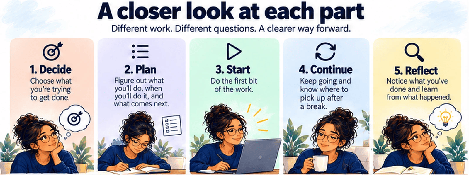 Five illustrated examples of Decide, Plan, Start, Continue, and Reflect with a question for each part of moving forward.