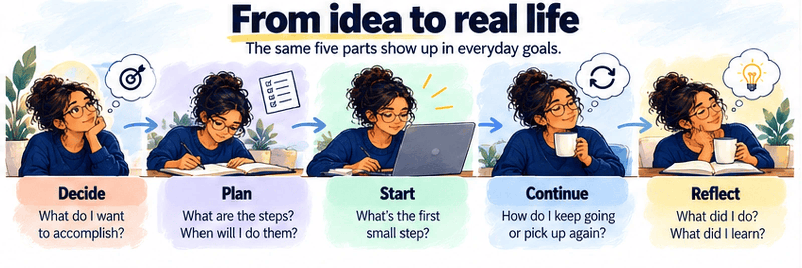 The same woman illustrates Decide, Plan, Start, Continue, and Reflect through everyday actions.