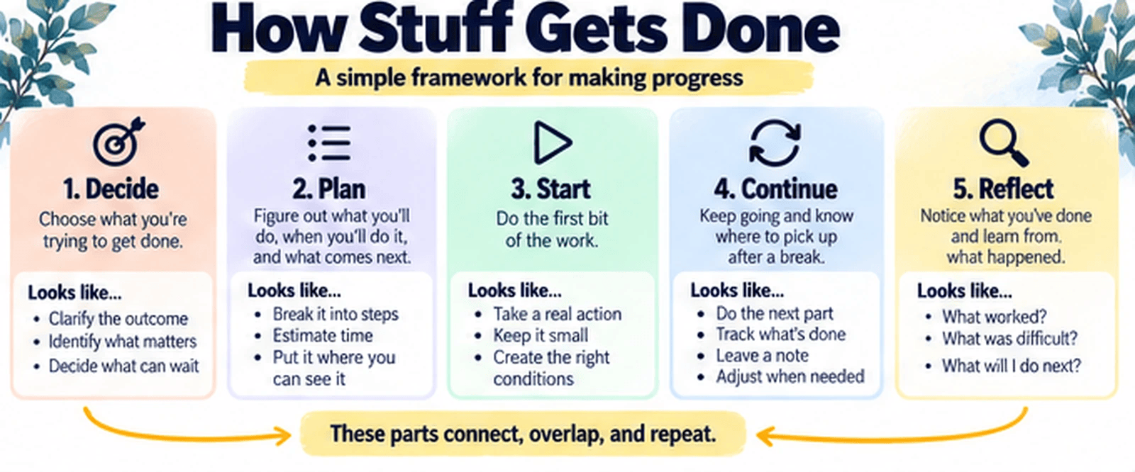 Five-part coaching reference: Decide, Plan, Start, Continue, Reflect, with examples of what each involves.