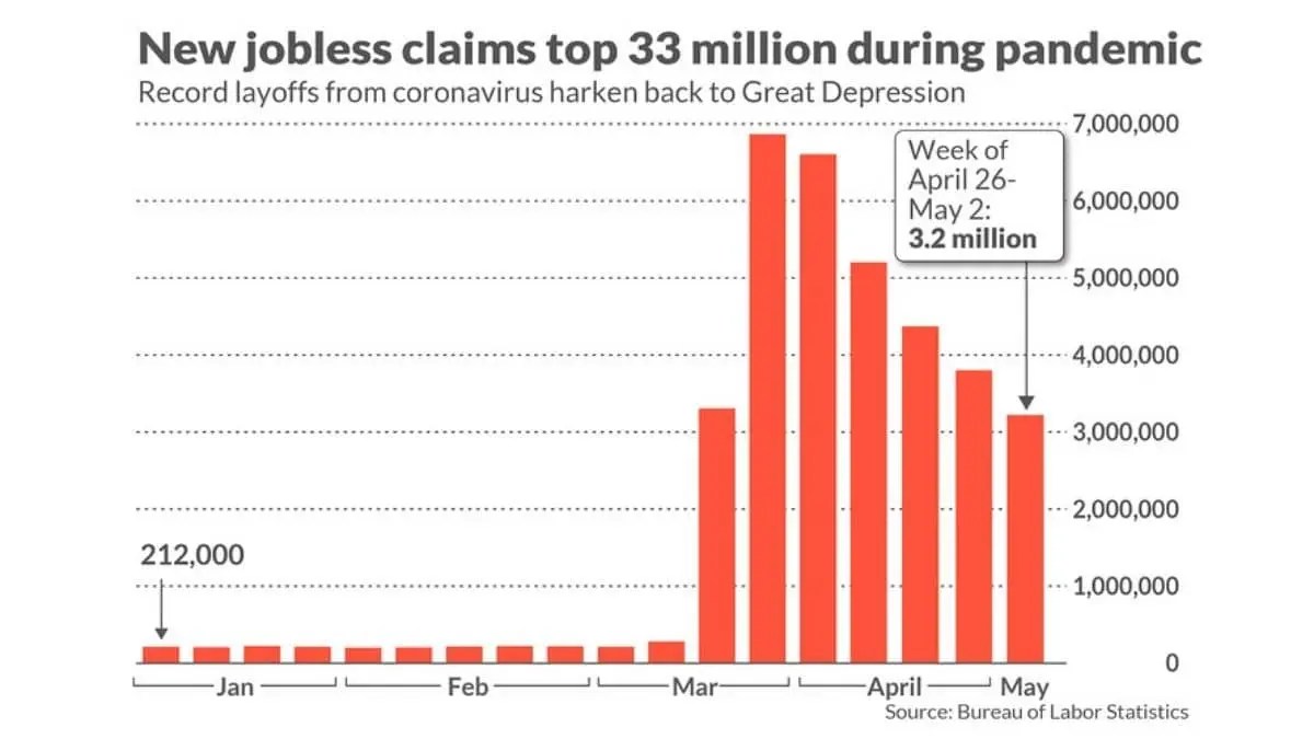Major Historical Events on March 26- Today in History - 2020 - Record US Unemployment Filings